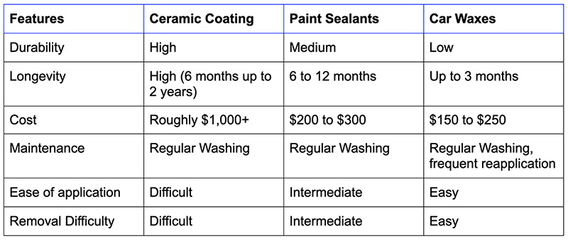 Making the RIGHT decision! Wax VS. Coating